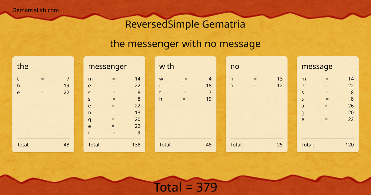 the messenger with no message in reversedSimple Gematria